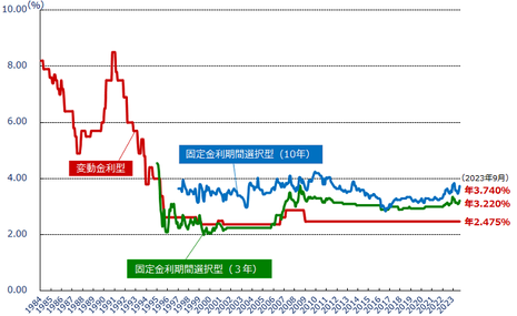 住宅ローンの金利推移