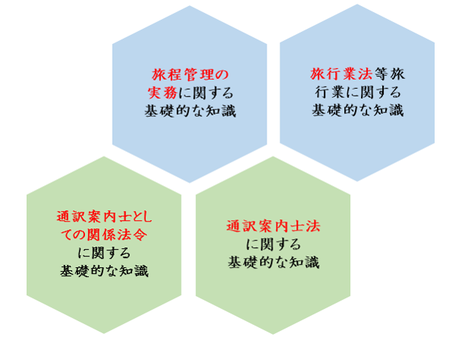 通訳案内士に必要な知識