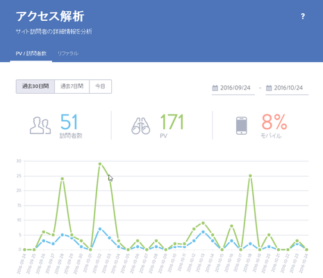 アクセス解析結果の確認画面です