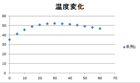 図6 第三回実験結果