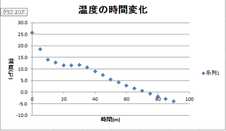 図5 第二回実験結果