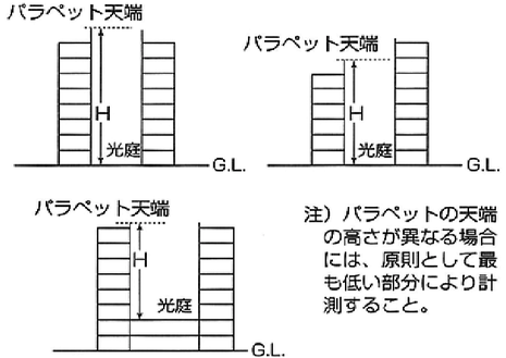 位置・構造告示第４第１号(2)ロ(ｲ)に規定する避難光庭の高さ