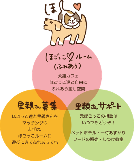 猫カフェ犬カフェ里親サポートのイラスト