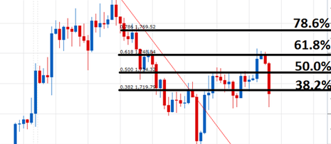 Forex fibonacci most useful