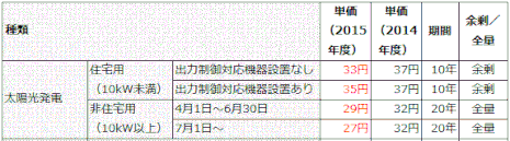 (東京電力より：2015年度太陽光発電の売電価格と買取期間(対象期間27年4月1日～28年3月31日))
