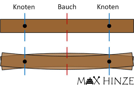 Grundschwingung einer Marimba-Klangplatte, Max Hinze, selbst gebautes Marimbaphon, Physik