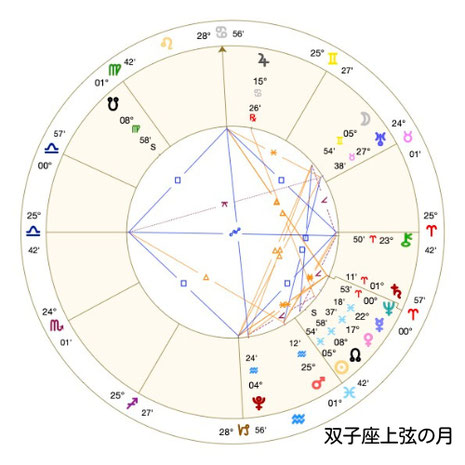 Astro・Ajuga#西洋占星術#アジュガの月詠み