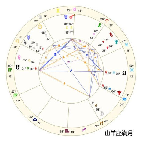 Astro・Ajuga#西洋占星術#アジュガの月詠み