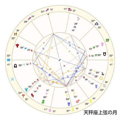 Astro・Ajuga#西洋占星術#アジュガの月詠み
