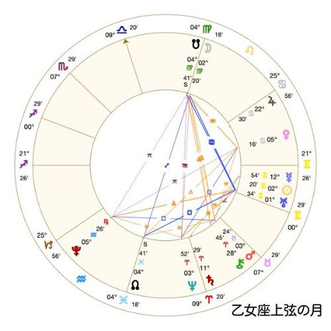 Astro・Ajuga#西洋占星術#アジュガの月詠み