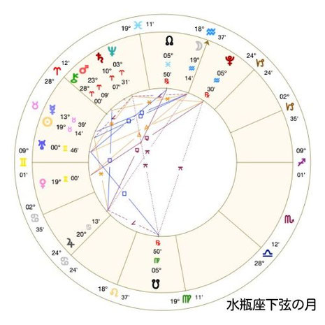 アジュガの月詠み#Astro・Ajuga#西洋占星術