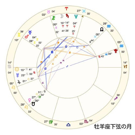 アジュガの月詠み#Astro・Ajuga#西洋占星術