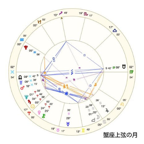 Astro・Ajuga#西洋占星術#アジュガの月詠み