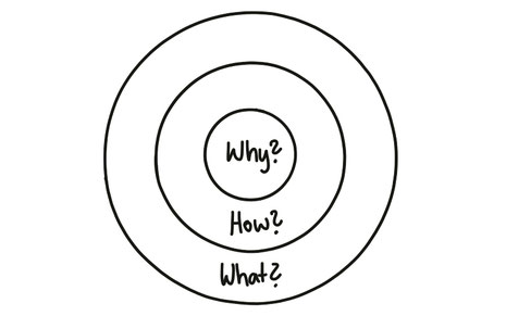 Die Einbettung des Why in den Kommunikationsprozess. (Quelle: eigene Darstellung, nach Simon Sinek «Find your why»)