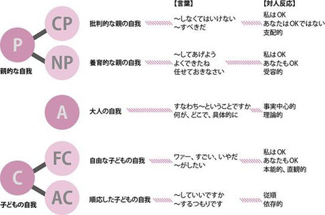 人付き合いにおける 5つのポジション のお話 Dwbh Don T Woory Be Happy