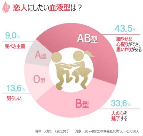 ハラスメント は存在する 30万人のデータで分かる 少し理系の血液型と性格