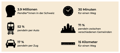Schweizer Pendler_innen in der Übersicht. (Quelle: eigenen Darstellung, Zahlen von http://t1p.de/bfs-pendler)
