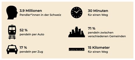 Schweizer Pendler*innen in der Übersicht. Dargestellt sind Durchschnittwerte für die Schweiz. (Quelle: eigenen Darstellung, Zahlen von http://t1p.de/bfs-pendler)