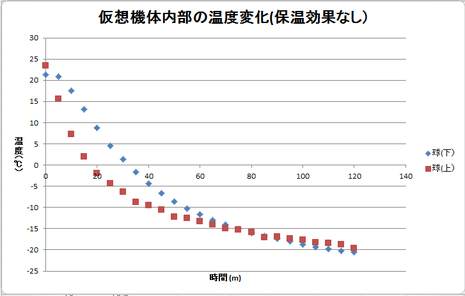 図4 内部温度の推移