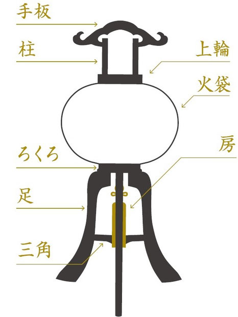 行灯　各部名称