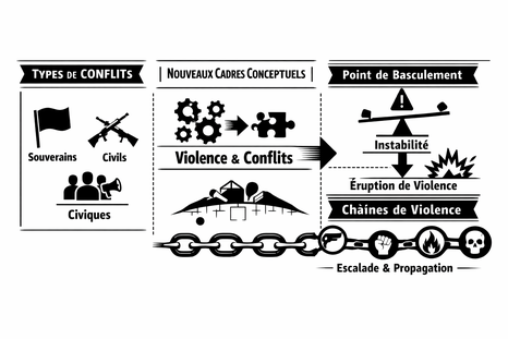 Nouveaux cadres conceptuels sur les conflits et la violence