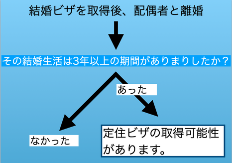 この画像は名古屋結婚ビザ（配偶者ビザ）サポートのページにあり、結婚ビザ（配偶者ビザ）の魅力の3つのうち「定住ビザ取得可能性」について、説明しています。