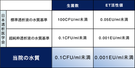 ※1　【参考】2016年版　透析液水質基準