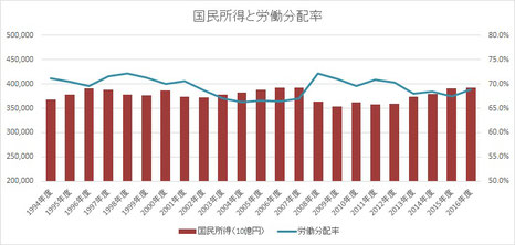 国民所得と労働分配率