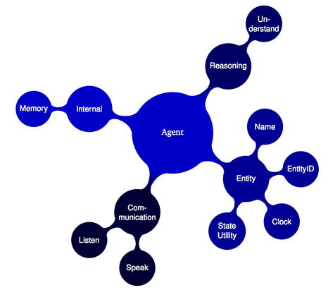 Figure 1. Abstract model of an agent.