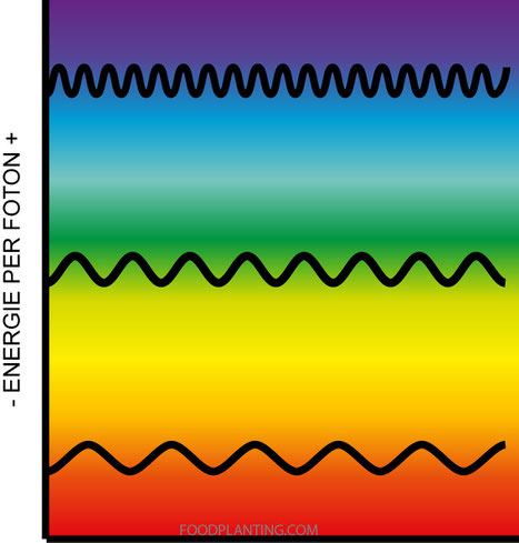 energie per foton
