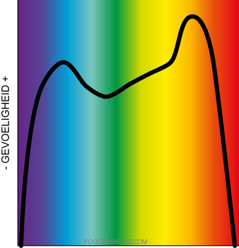 par lichtspectrum, planten licht