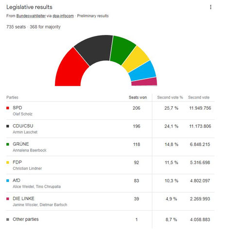 graph showing the German Federal election results form 2021