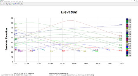 Darstellung des Horizontwinkels der GNSS-Satelliten