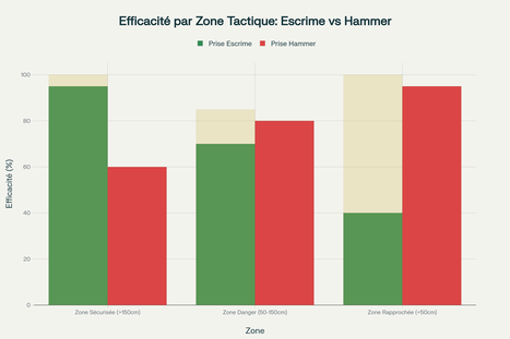 Tableau d'efficacité tactique montrant quelle prise utiliser selon la zone de combat