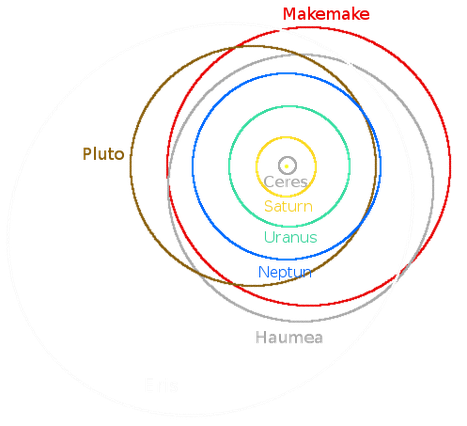 Bahnen der fünf Zwergplaneten im Vergleich zu drei jovianischen Planeten. © Mondlexikon (Daten des JPL Small-Body Database Browser)