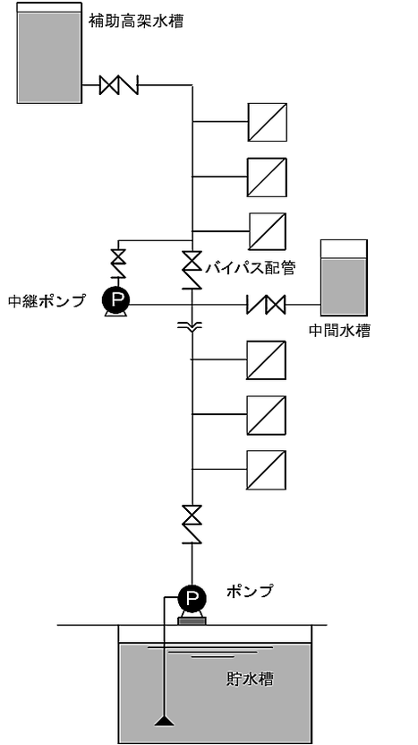 配管途中の中間階に中間水槽及び中継ポンプを設ける方式 