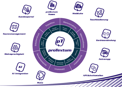 Zentrales proTextum-Logo in einem Funktionsrad mit klassischen Modulen und Prozessen, umgeben von Symbolen neuer Entwicklungen wie WebSuite, Kundenportal, Fahrerapp und KI – als visuelle Darstellung der technischen Weiterentwicklung.