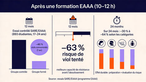 Diminution après un formation EAAA (10-12h)