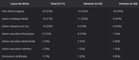 Répartition des causes de décès