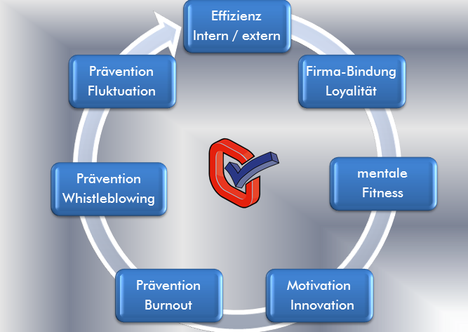 Neuromanagement,Effizienz,Firmabindung,mentale Fitness,Motivation,Innovation,Prävention Burnout,Prävention Whistleblowing,Prävention Fluktuation