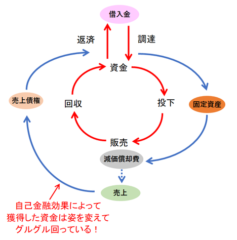 自己金融効果によって獲得された資金は姿を変えてグルグル回っている！