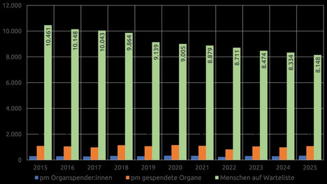 Gegenüberstellung der Zahlen von postmortalen Spender*innen, gespendeten Organen (Januar- April) sowie Menschen auf der Warteliste für ein Spenderorgan (Stichtag: 30. April) 2015-2025. Quelle: DIATRA-Verlag gGmbH