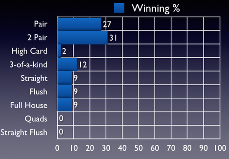 Chances of Winning with a Given Hand