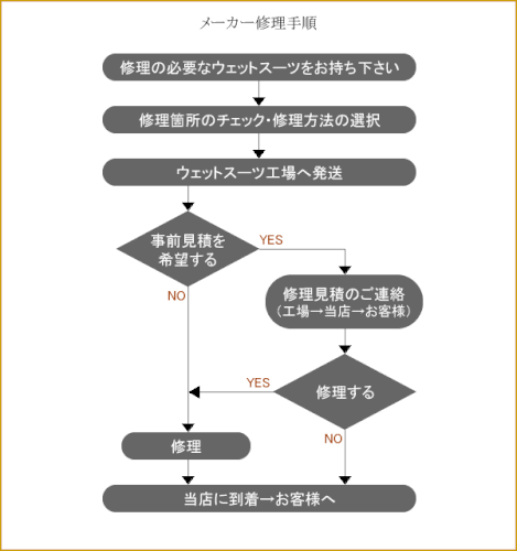 愛知県豊明市ウェットスーツリペア・修理