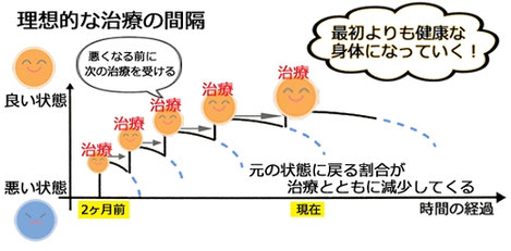 施術の間隔イラスト2