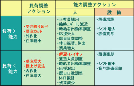 図2:負荷と能力の調整アクション