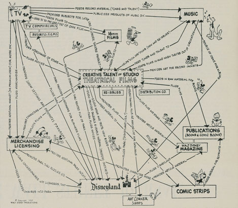 ディズニーのビジネスプランを図式化したもの。原初的な例。Illustration: @1957 Disney via hbr