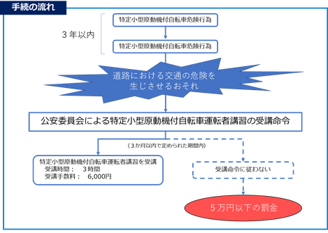 特例小型原動機付自転車運転者講習