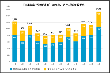 月別 成婚者推移