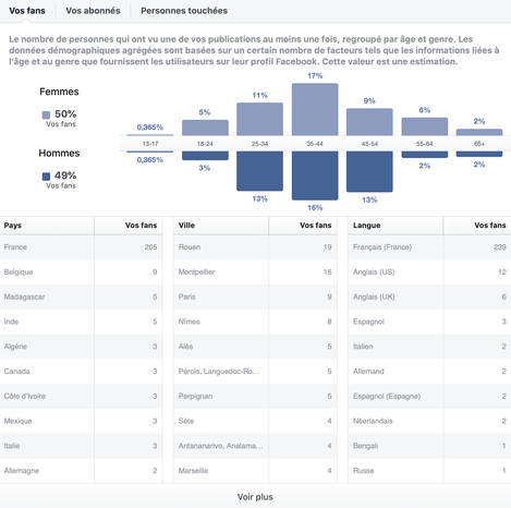 Facebook insights, comprendre les statistiques